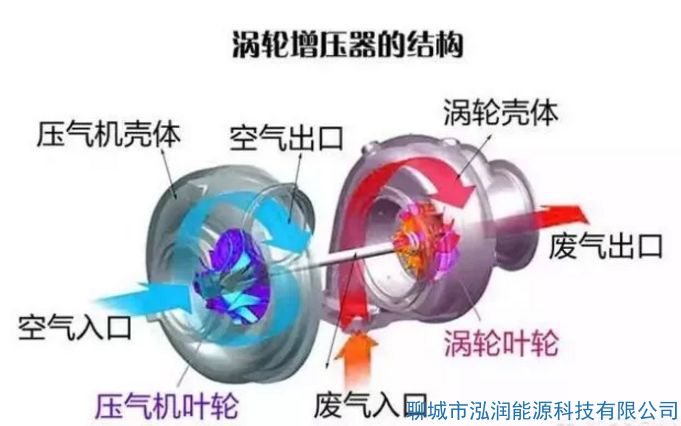 機械增壓和渦輪增壓哪個好？有什么區(qū)別？